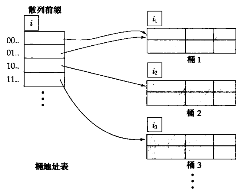 动态散列